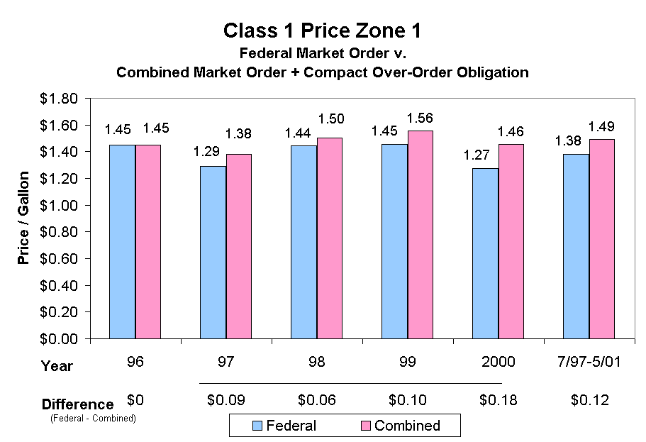 Class 1 Price Zone 1
Federal Market Order v. 
Combined Market Order + Compact Over-Order Obligation