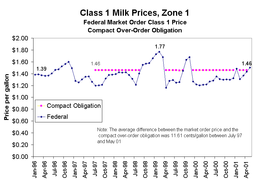 Class 1 Milk Prices, Zone 1
Federal Market Order Class 1 Price
Compact Over-Order Obligation