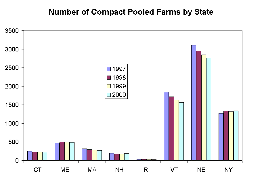 Number of Compact Pooled Farms by State