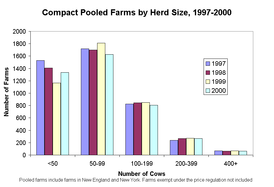 Compact Pooled Farms by Herd Size, 1997-2000