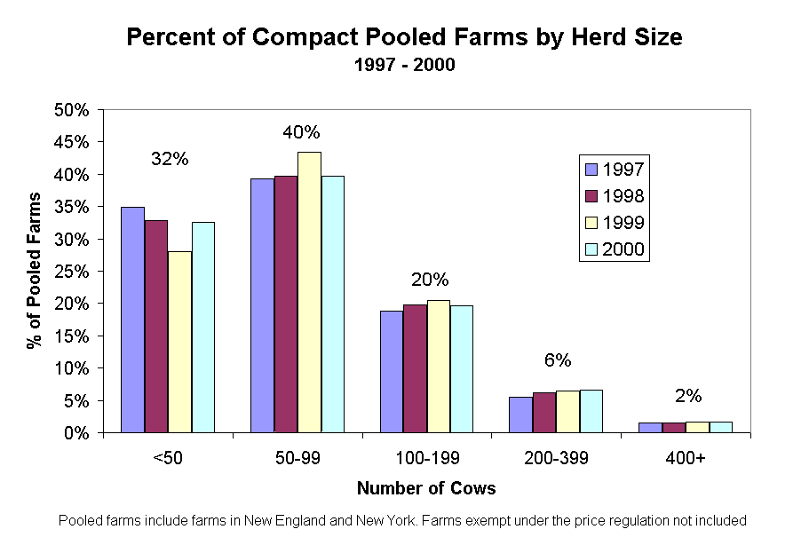 Percent of Compact Pooled Farms by Herd Size
1997 - 2000