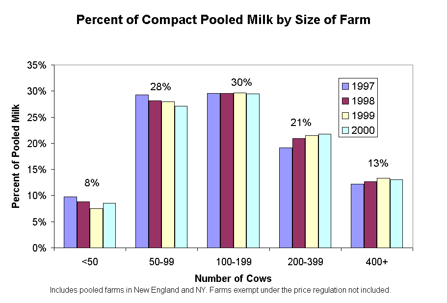 Percent of Compact Pooled Milk by Size of Farm