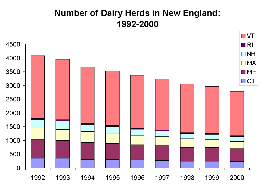 Number of Dairy Herds in New England:
1992-2000