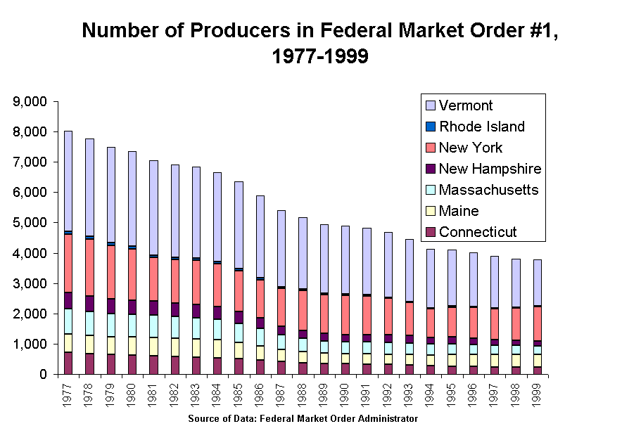 Number of Producers in Federal Market Order #1, 1977-1999