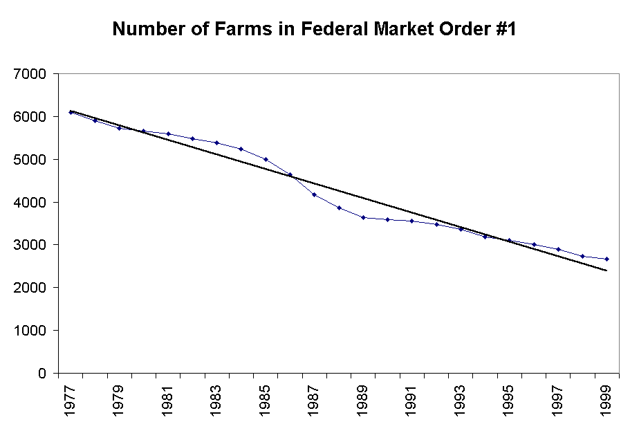 Number of Farms in Federal Market Order #1