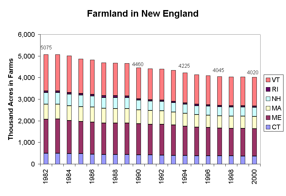 Farmland in New England