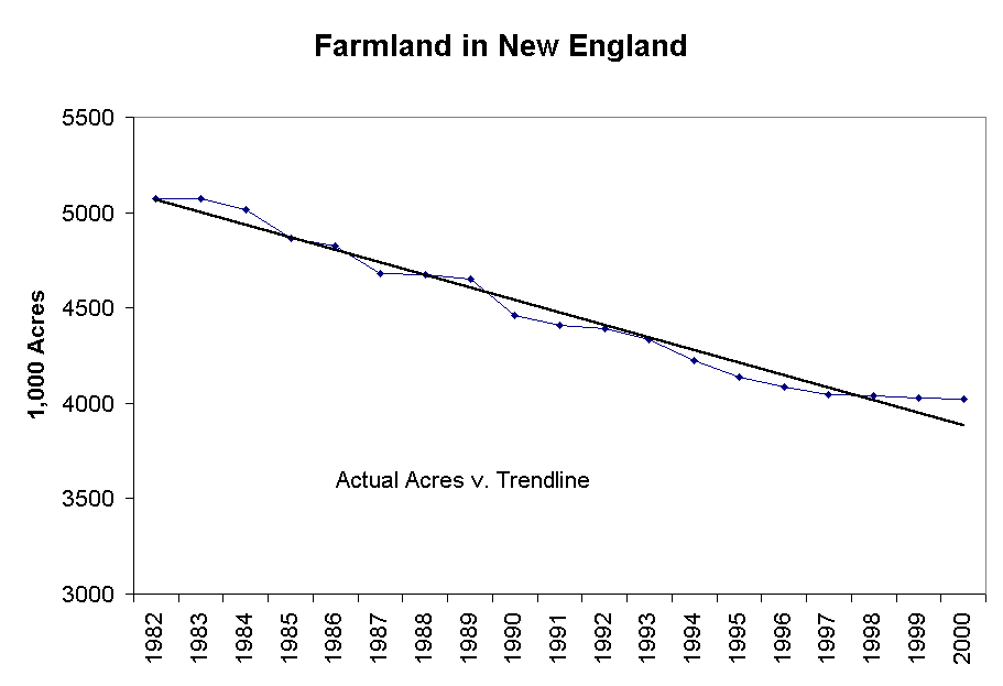 Farmland in New England