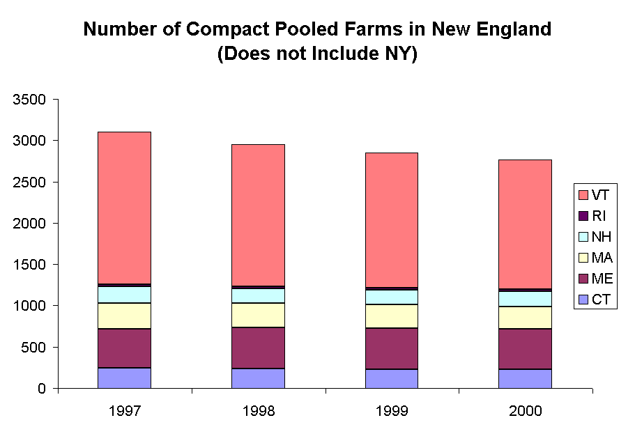 Number of Compact Pooled Farms in New England (Does not Include NY)