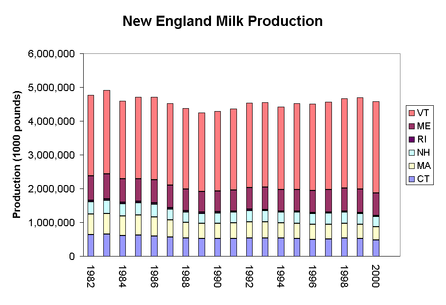 New England Milk Production