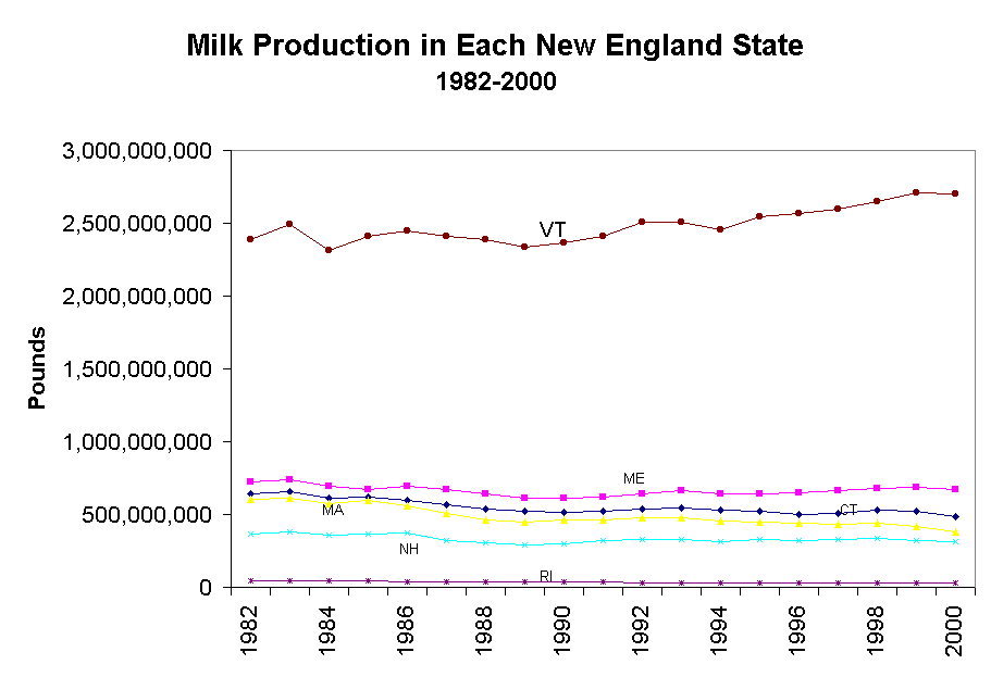 Milk Production in Each New England State
1982-2000