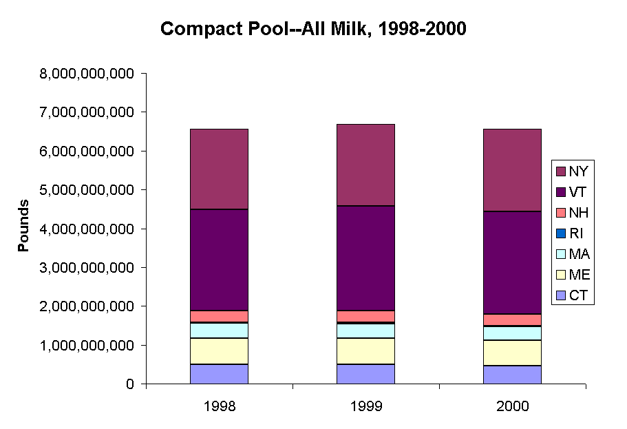 Compact Pool--All Milk, 1998-2000