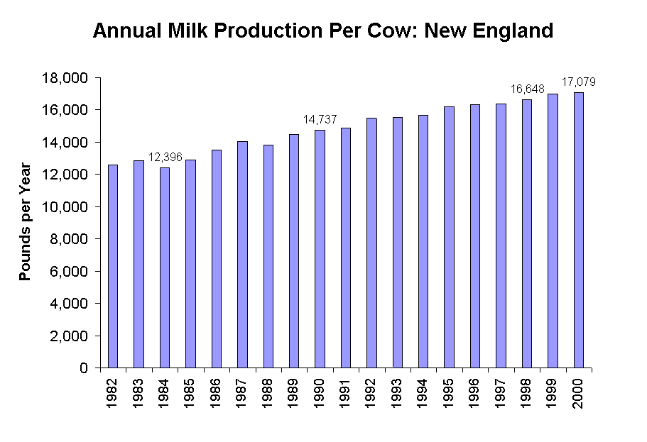 Annual Milk Production Per Cow: New England