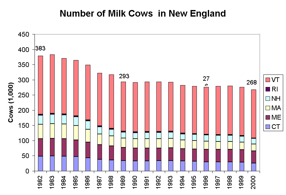 Number of Milk Cows  in New England