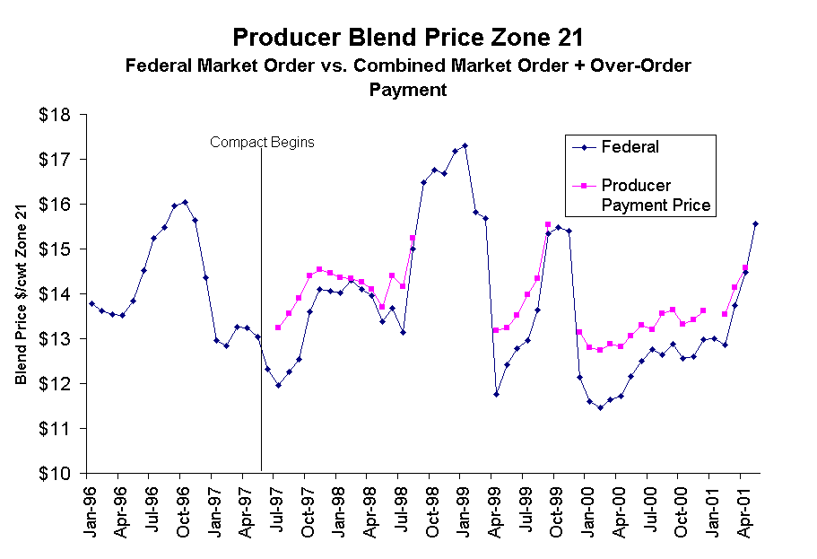 Producer Blend Price Zone 21 
Federal Market Order vs. Combined Market Order + Over-Order Payment