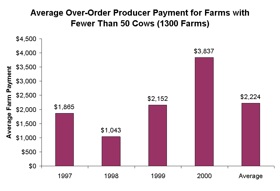 Average Over-Order Producer Payment for Farms with Fewer Than 50 Cows (1300 Farms)