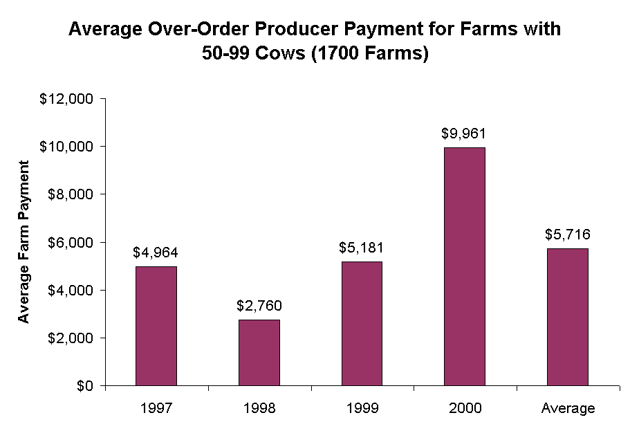 Average Over-Order Producer Payment for Farms with 50-99 Cows (1700 Farms)