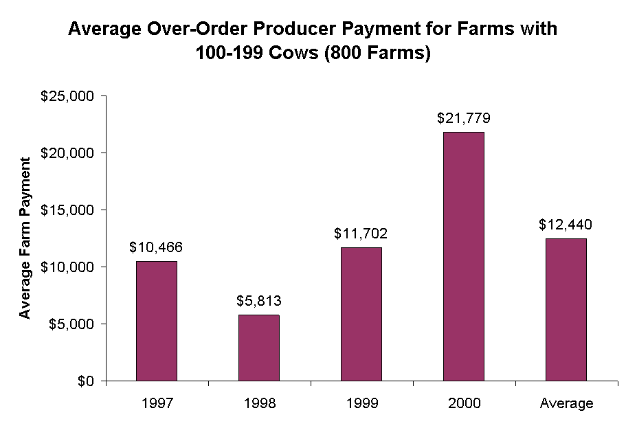 Average Over-Order Producer Payment for Farms with 100-199 Cows (800 Farms)