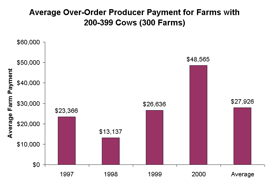 Average Over-Order Producer Payment for Farms with 200-399 Cows (300 Farms)