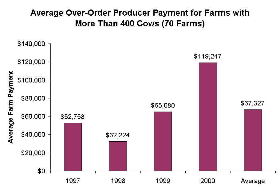 Average Over-Order Producer Payment for Farms with More Than 400 Cows (70 Farms)