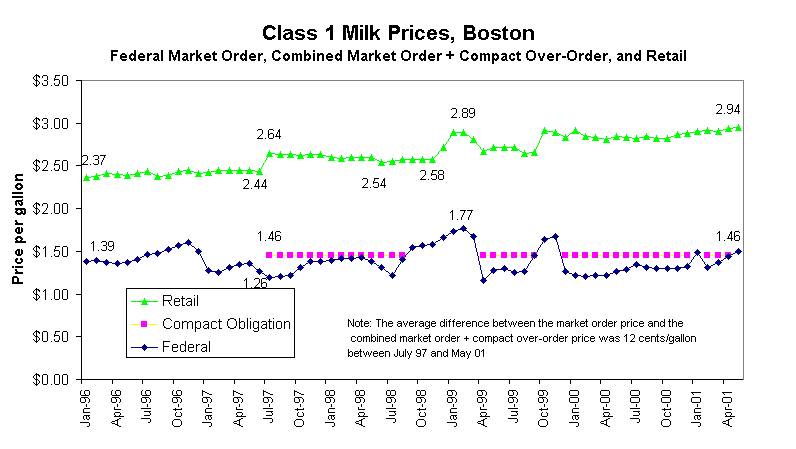 Class 1 Milk Prices, Boston
Federal Market Order, Combined Market Order + Compact Over-Order, and Retail